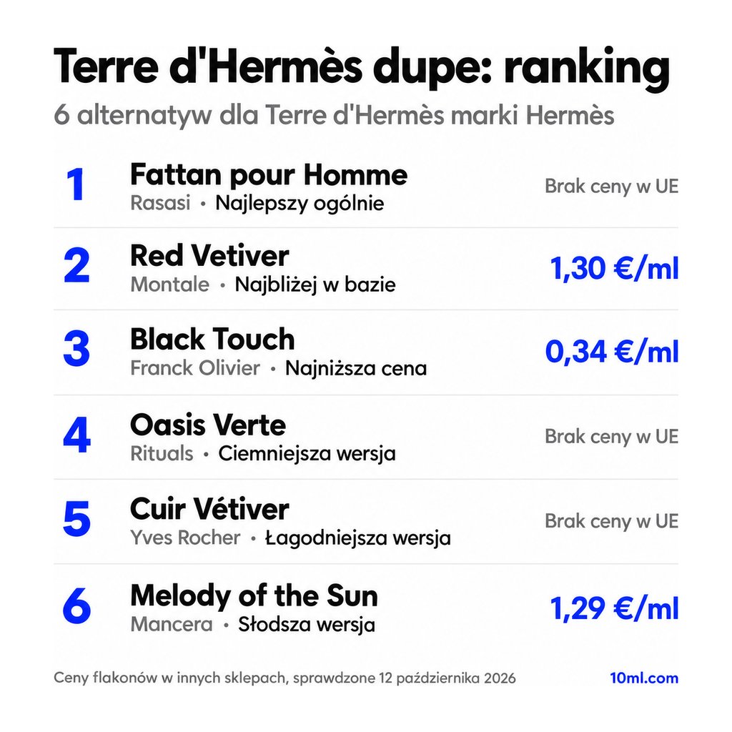 Ranking zamienników Terre d'Hermès: 6 alternatyw z rolą i ceną za ml, na czele Fattan pour Homme marki Rasasi