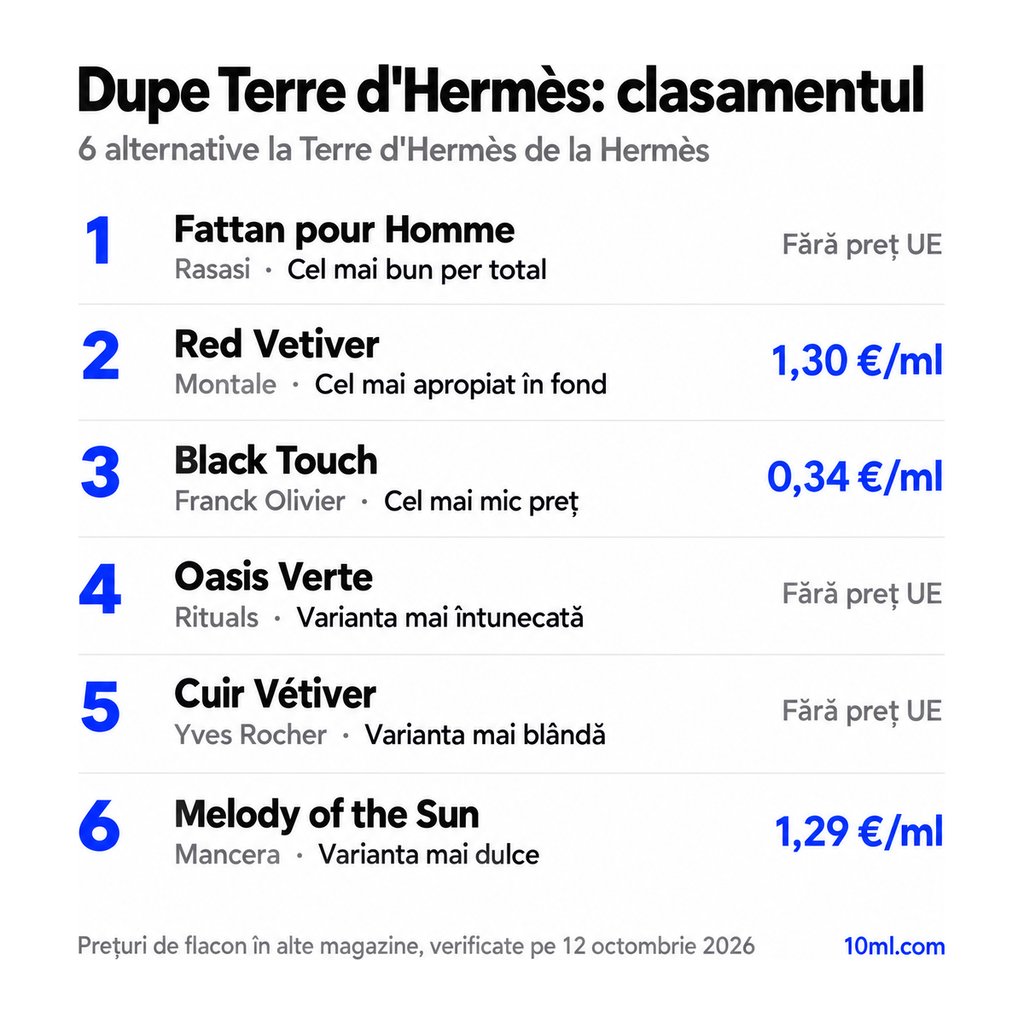 Clasamentul alternativelor la Terre d'Hermès: 6 dupe-uri cu rolul și prețul pe ml, pe primul loc Fattan pour Homme de la Rasasi