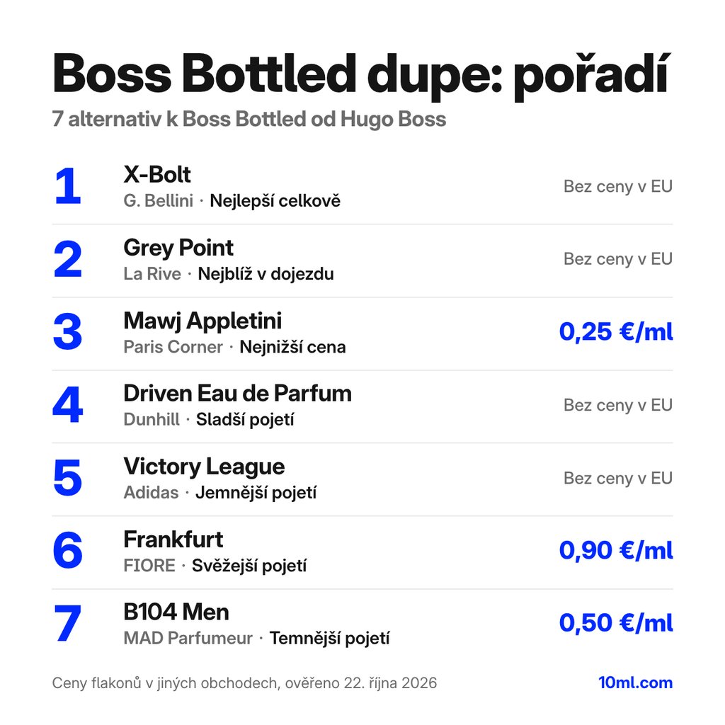 Žebříček alternativ k Boss Bottled: 7 parfémů s rolí a cenou za ml, v čele X-Bolt od G. Bellini