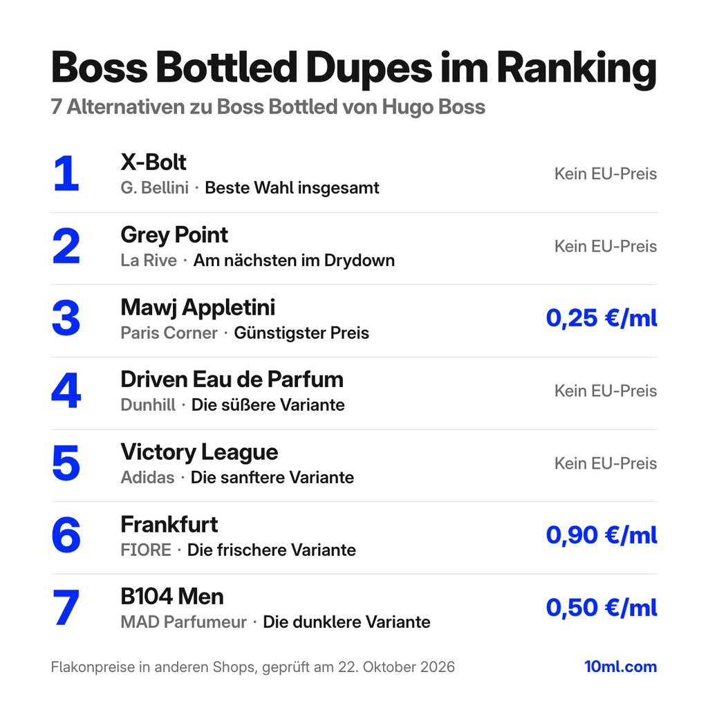 Alternativen zu Boss Bottled im Ranking: 7 Duftzwillinge mit Rolle und Preis pro ml, angeführt von X-Bolt von G. Bellini
