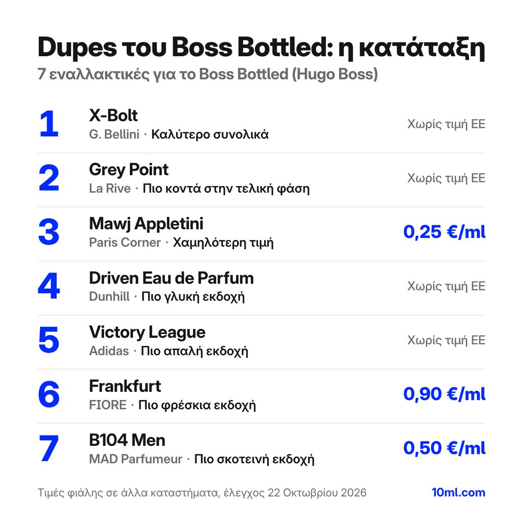 Κατάταξη εναλλακτικών του Boss Bottled: 7 αρώματα με τον ρόλο και την τιμή ανά ml, πρώτο το X-Bolt της G. Bellini