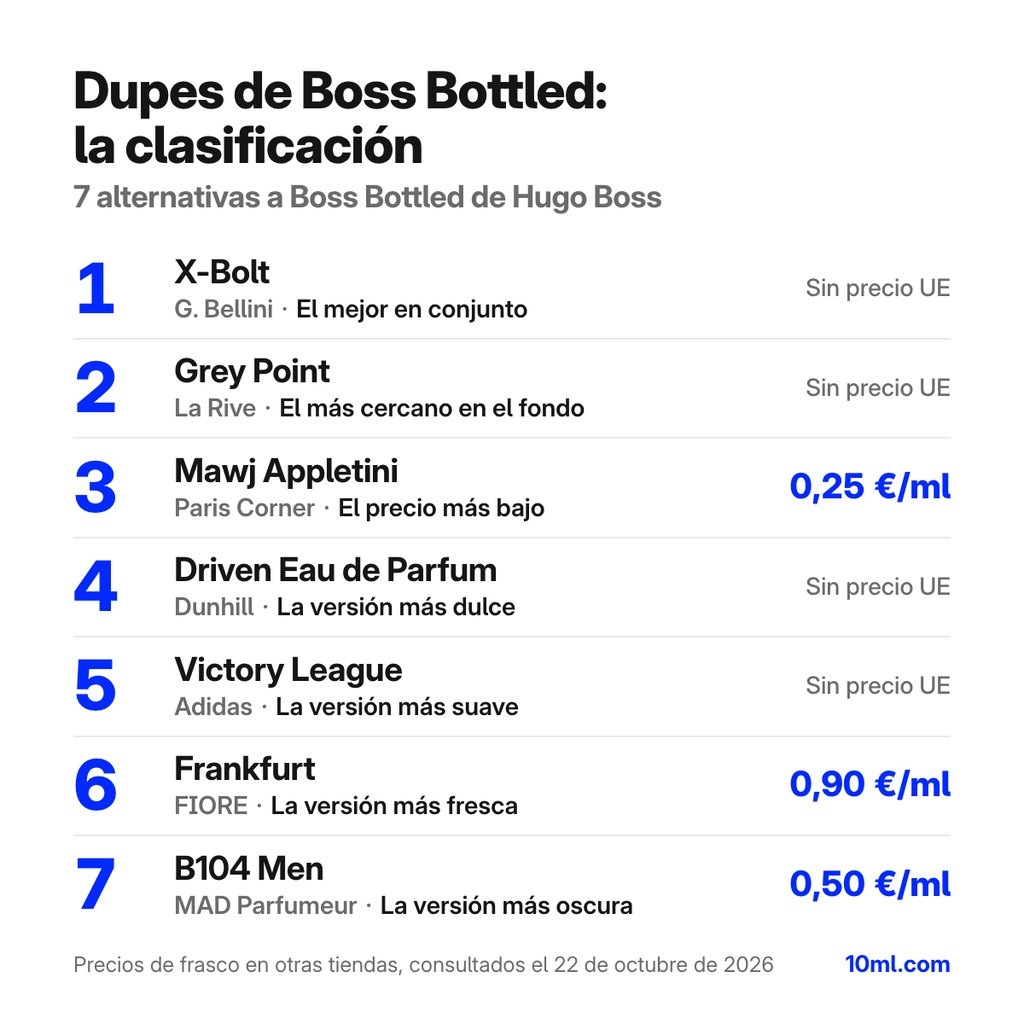 Ranking de alternativas a Boss Bottled: 7 clones con su papel y precio por ml, encabezado por X-Bolt de G. Bellini