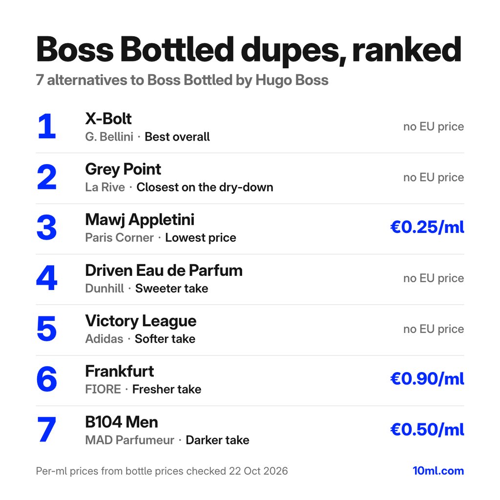 Boss Bottled dupes gerangschikt: 7 alternatieven met hun rol en prijs per ml, aangevoerd door X-Bolt van G. Bellini