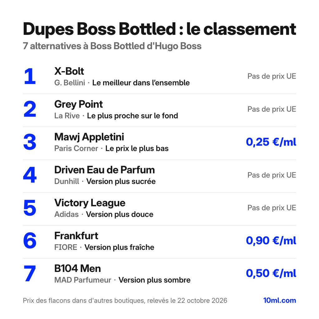 Classement des alternatives à Boss Bottled : 7 dupes avec leur rôle et leur prix au ml, en tête X-Bolt de G. Bellini