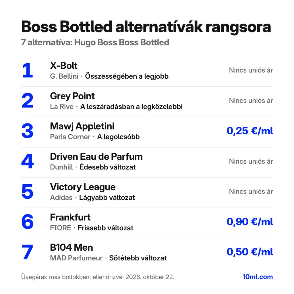 Boss Bottled alternatívák rangsora: 7 parfüm szerepével és milliliterenkénti árával; első helyen: G. Bellini X-Bolt