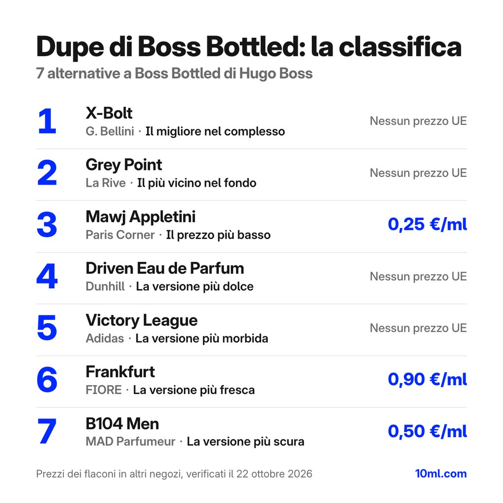 Classifica delle alternative a Boss Bottled: 7 dupe con ruolo e prezzo al ml, in testa X-Bolt di G. Bellini