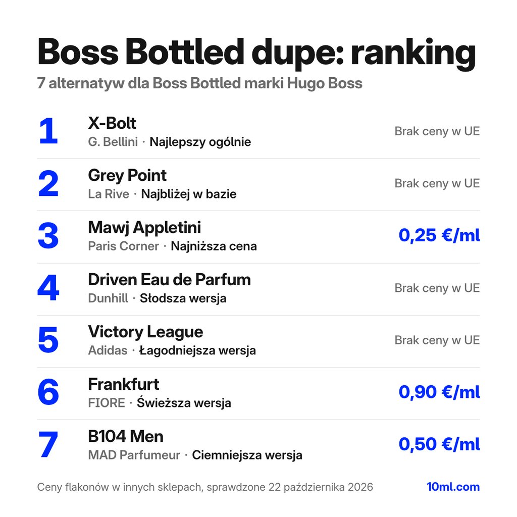 Ranking zamienników Boss Bottled: 7 alternatyw z rolą i ceną za ml, na czele X-Bolt marki G. Bellini