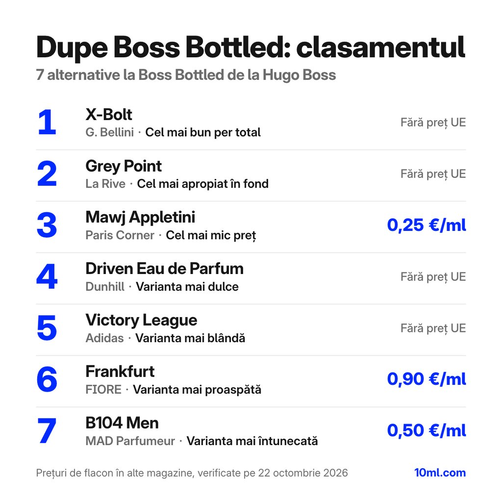 Clasamentul alternativelor la Boss Bottled: 7 dupe-uri cu rolul și prețul pe ml, pe primul loc X-Bolt de la G. Bellini