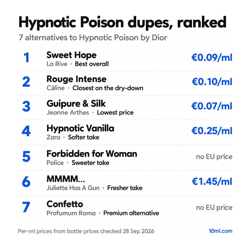 Hypnotic Poison dupes ranked: 7 alternatives with their role and price per ml, led by Sweet Hope by La Rive