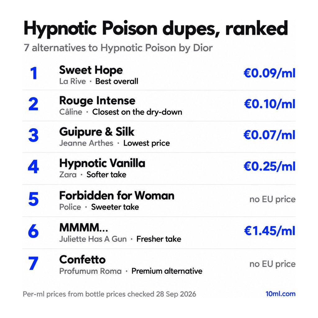 Hypnotic Poison dupes ranked: 7 alternatives with their role and price per ml, led by Sweet Hope by La Rive