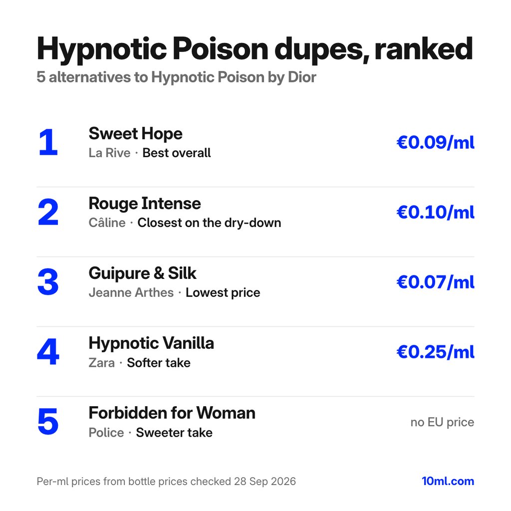 Hypnotic Poison dupes ranked: 5 alternatives with their role and price per ml, led by Sweet Hope by La Rive