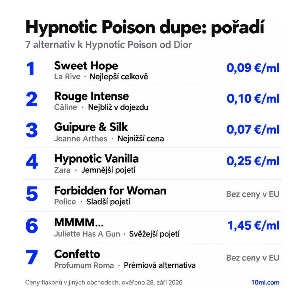 Žebříček alternativ k Hypnotic Poison: 7 parfémů s rolí a cenou za ml, v čele Sweet Hope od La Rive