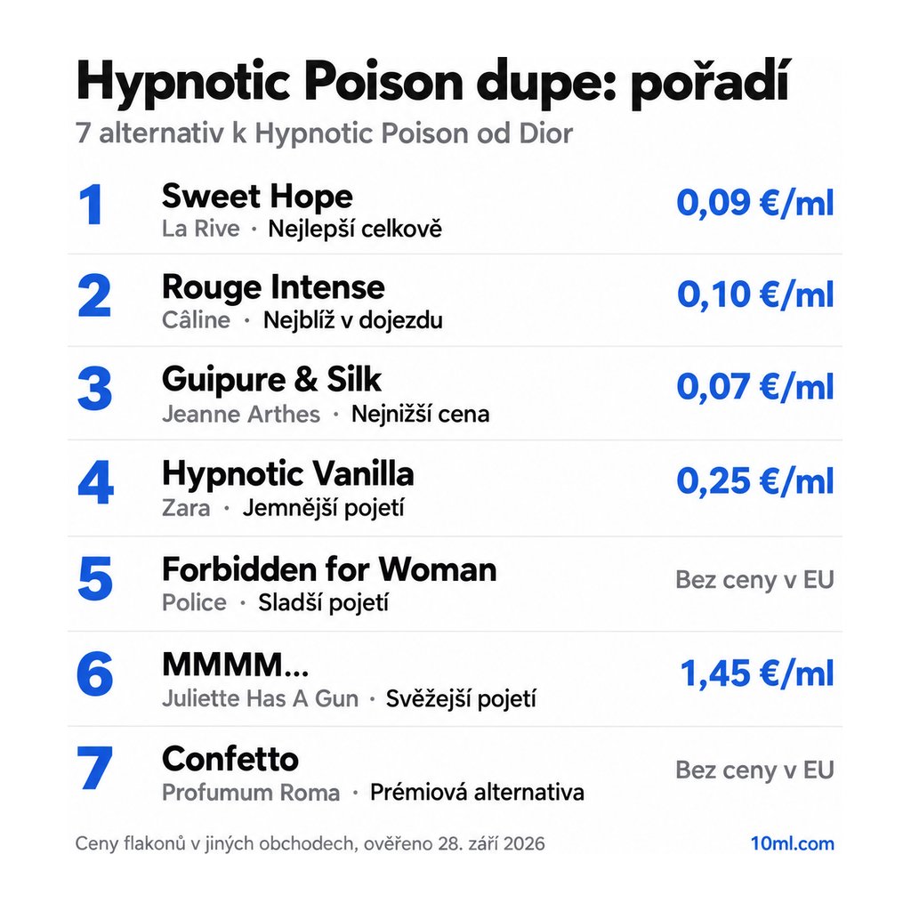 Žebříček alternativ k Hypnotic Poison: 7 parfémů s rolí a cenou za ml, v čele Sweet Hope od La Rive