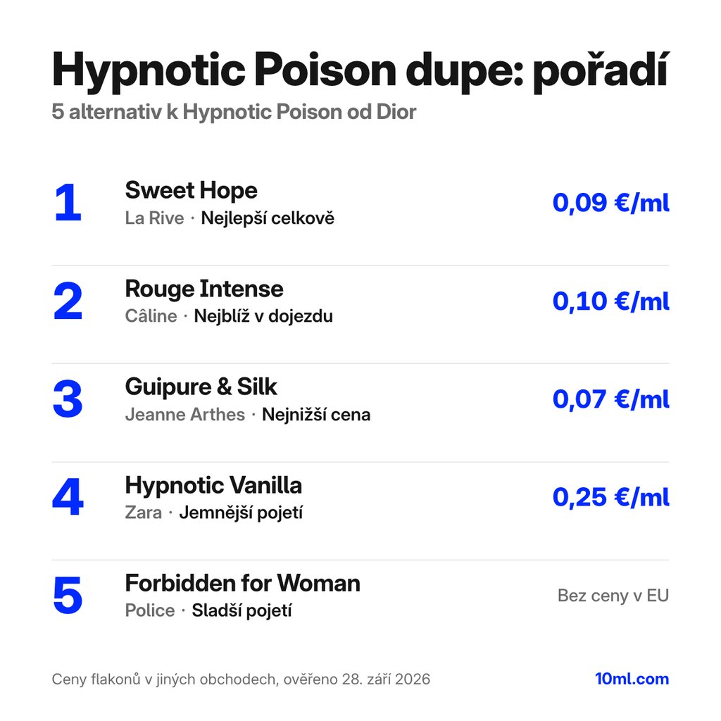 Žebříček alternativ k Hypnotic Poison: 5 parfémů s rolí a cenou za ml, v čele Sweet Hope od La Rive