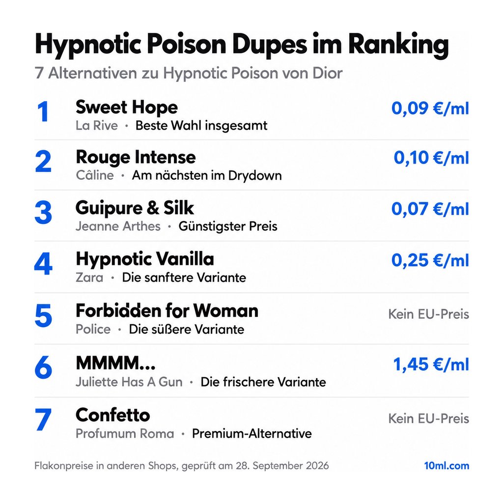 Alternativen zu Hypnotic Poison im Ranking: 7 Duftzwillinge mit Rolle und Preis pro ml, angeführt von Sweet Hope von La Rive
