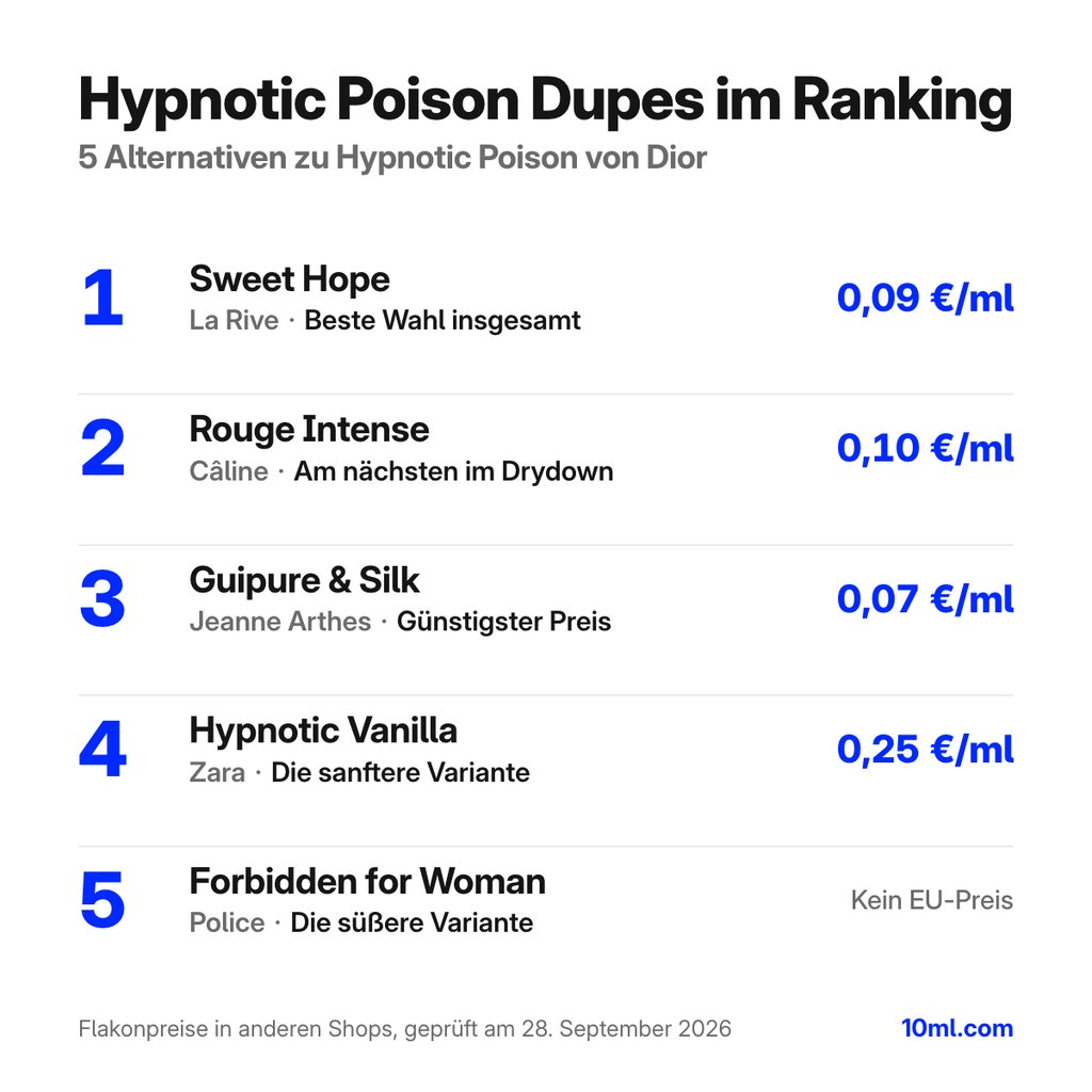Alternativen zu Hypnotic Poison im Ranking: 5 Duftzwillinge mit Rolle und Preis pro ml, angeführt von Sweet Hope von La Rive