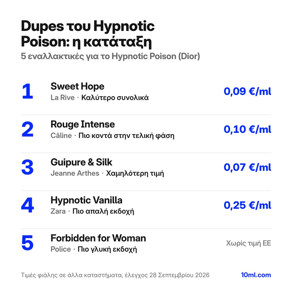 Κατάταξη εναλλακτικών του Hypnotic Poison: 5 αρώματα με τον ρόλο και την τιμή ανά ml, πρώτο το Sweet Hope της La Rive