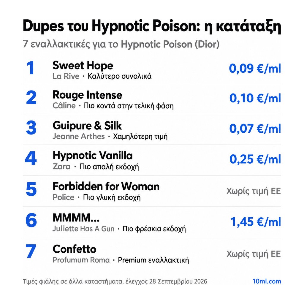 Κατάταξη εναλλακτικών του Hypnotic Poison: 7 αρώματα με τον ρόλο και την τιμή ανά ml, πρώτο το Sweet Hope της La Rive