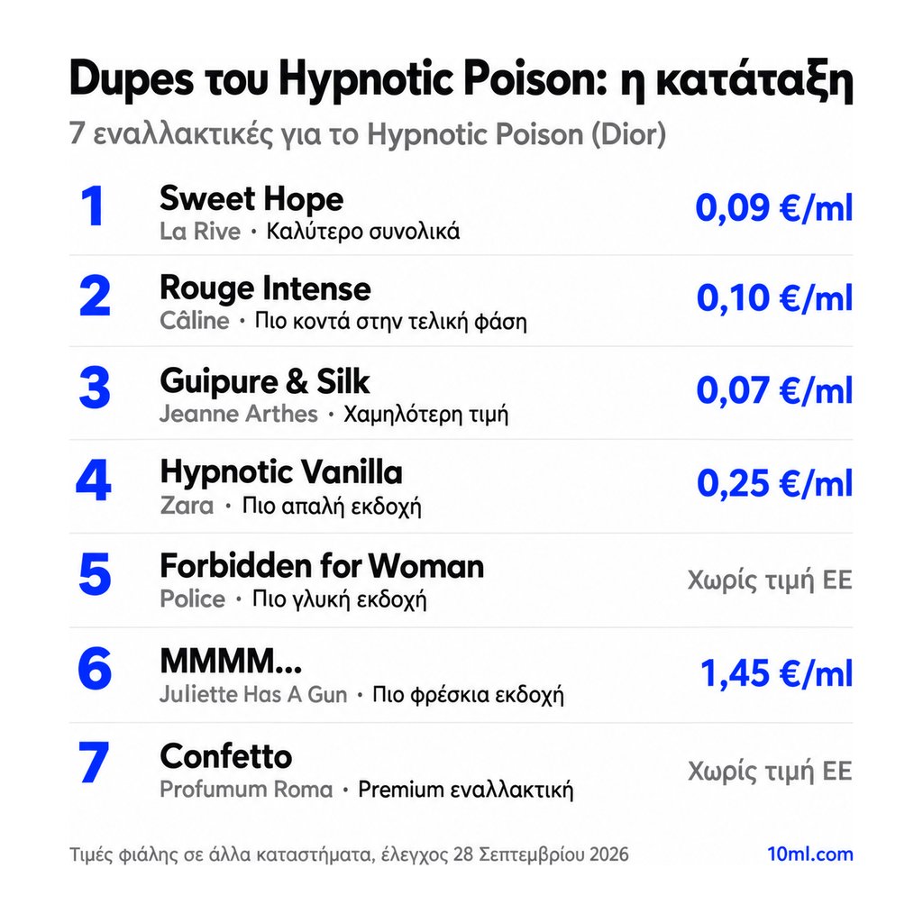 Κατάταξη εναλλακτικών του Hypnotic Poison: 7 αρώματα με τον ρόλο και την τιμή ανά ml, πρώτο το Sweet Hope της La Rive