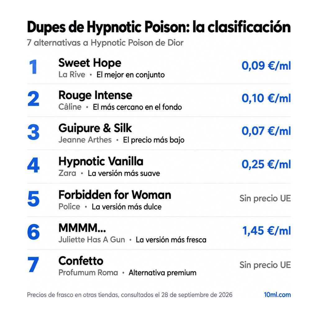 Ranking de alternativas a Hypnotic Poison: 7 clones con su papel y precio por ml, encabezado por Sweet Hope de La Rive