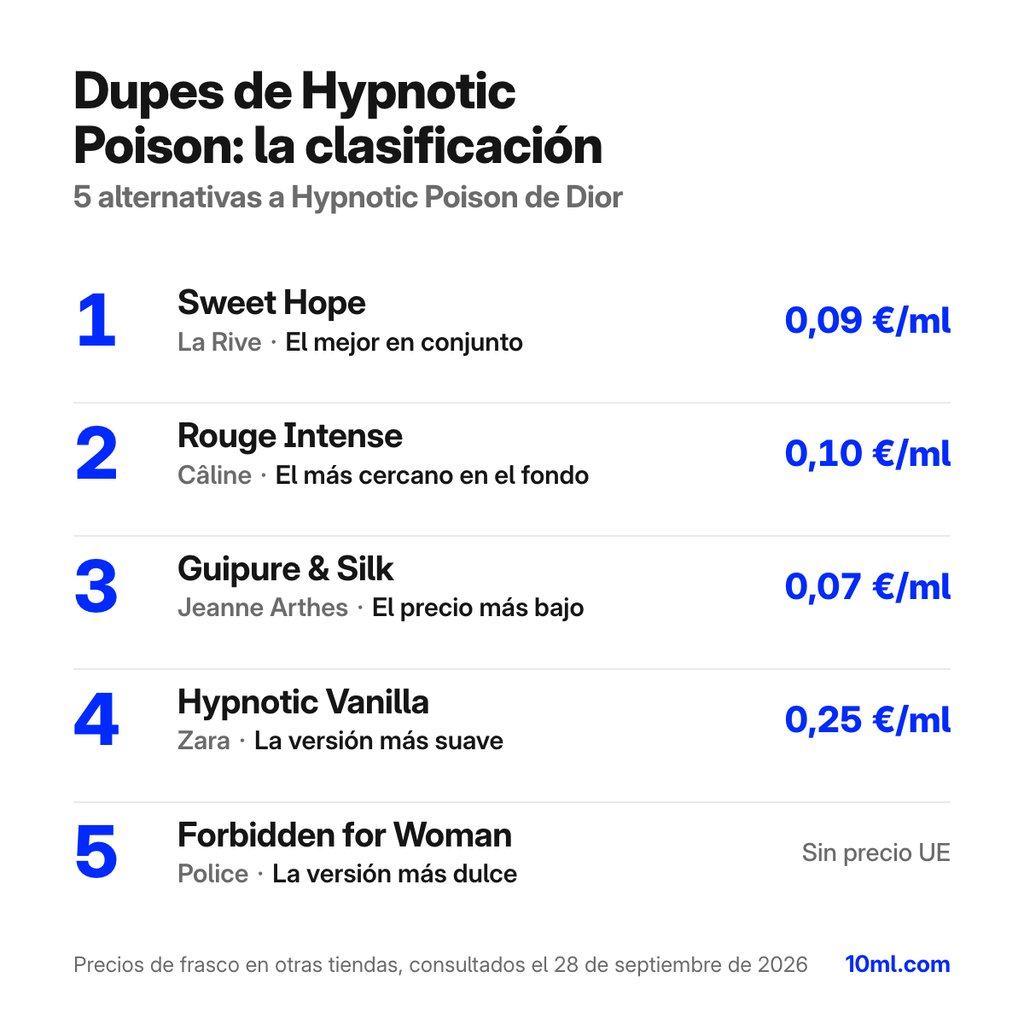 Ranking de alternativas a Hypnotic Poison: 5 clones con su papel y precio por ml, encabezado por Sweet Hope de La Rive