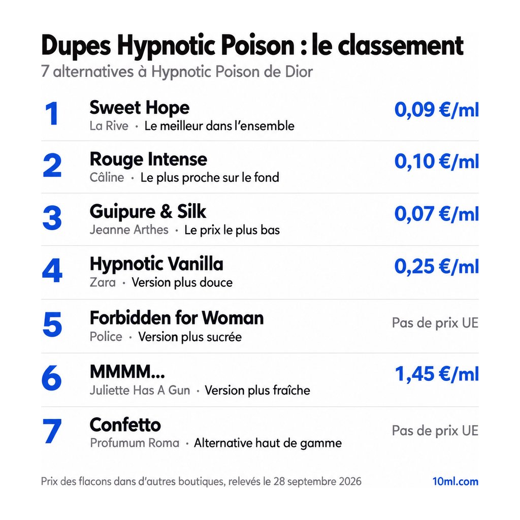 Classement des alternatives à Hypnotic Poison : 7 dupes avec leur rôle et leur prix au ml, en tête Sweet Hope de La Rive