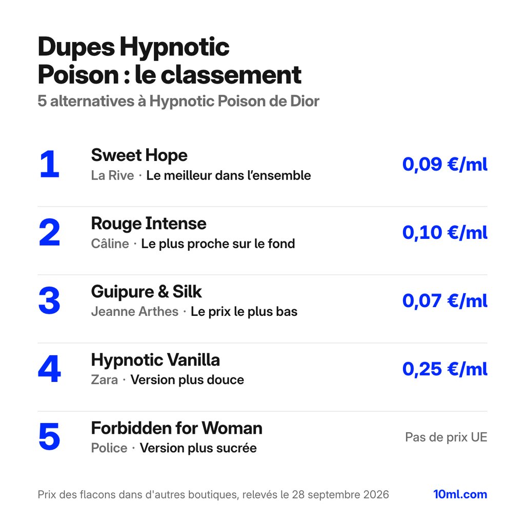 Classement des alternatives à Hypnotic Poison : 5 dupes avec leur rôle et leur prix au ml, en tête Sweet Hope de La Rive