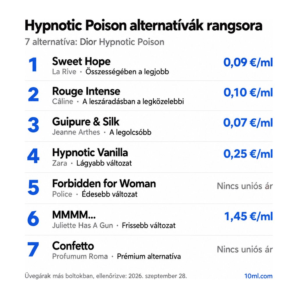 Hypnotic Poison alternatívák rangsora: 7 parfüm szerepével és milliliterenkénti árával; első helyen: La Rive Sweet Hope