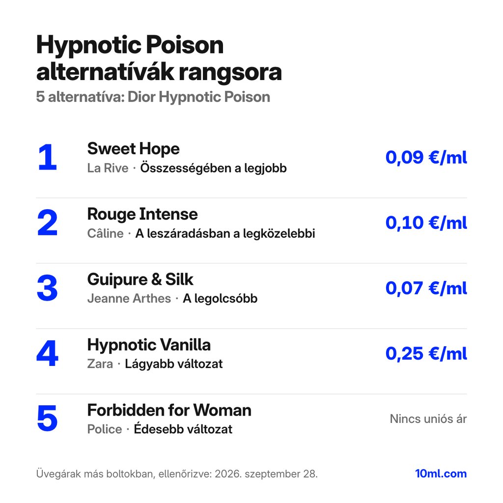 Hypnotic Poison alternatívák rangsora: 5 parfüm szerepével és milliliterenkénti árával; első helyen: La Rive Sweet Hope