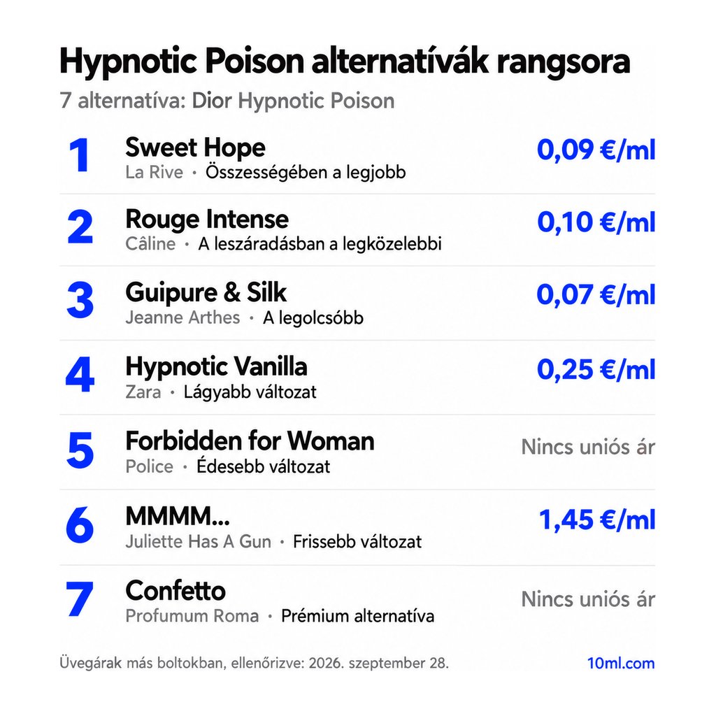 Hypnotic Poison alternatívák rangsora: 7 parfüm szerepével és milliliterenkénti árával; első helyen: La Rive Sweet Hope