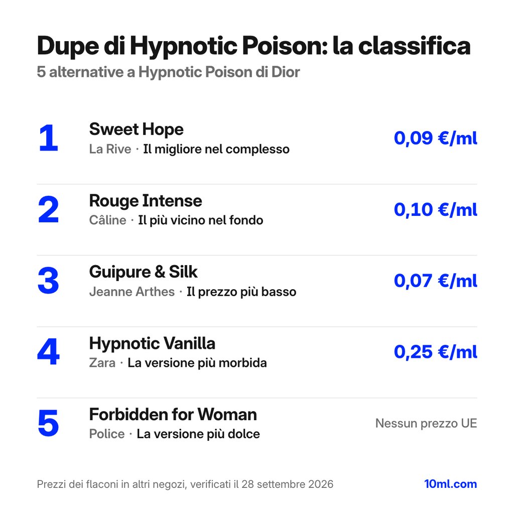 Classifica delle alternative a Hypnotic Poison: 5 dupe con ruolo e prezzo al ml, in testa Sweet Hope di La Rive