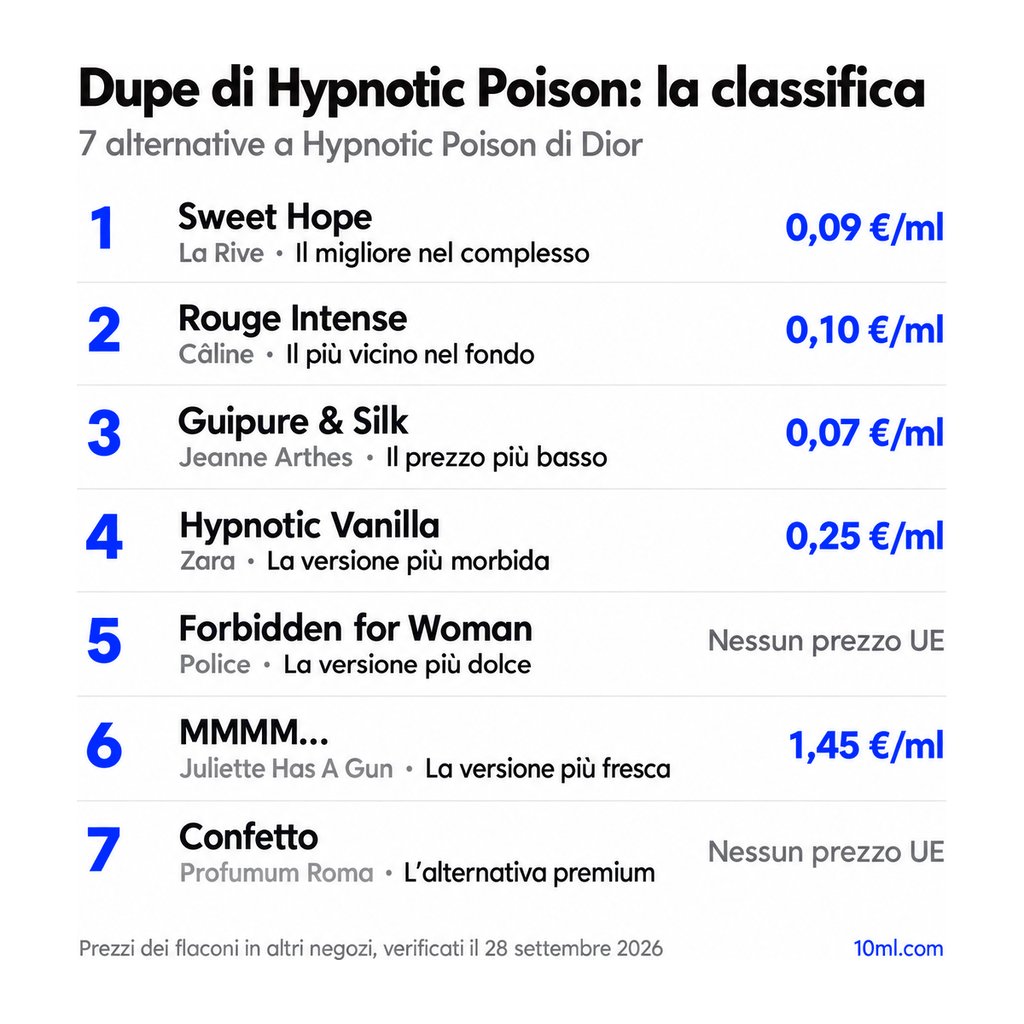 Classifica delle alternative a Hypnotic Poison: 7 dupe con ruolo e prezzo al ml, in testa Sweet Hope di La Rive