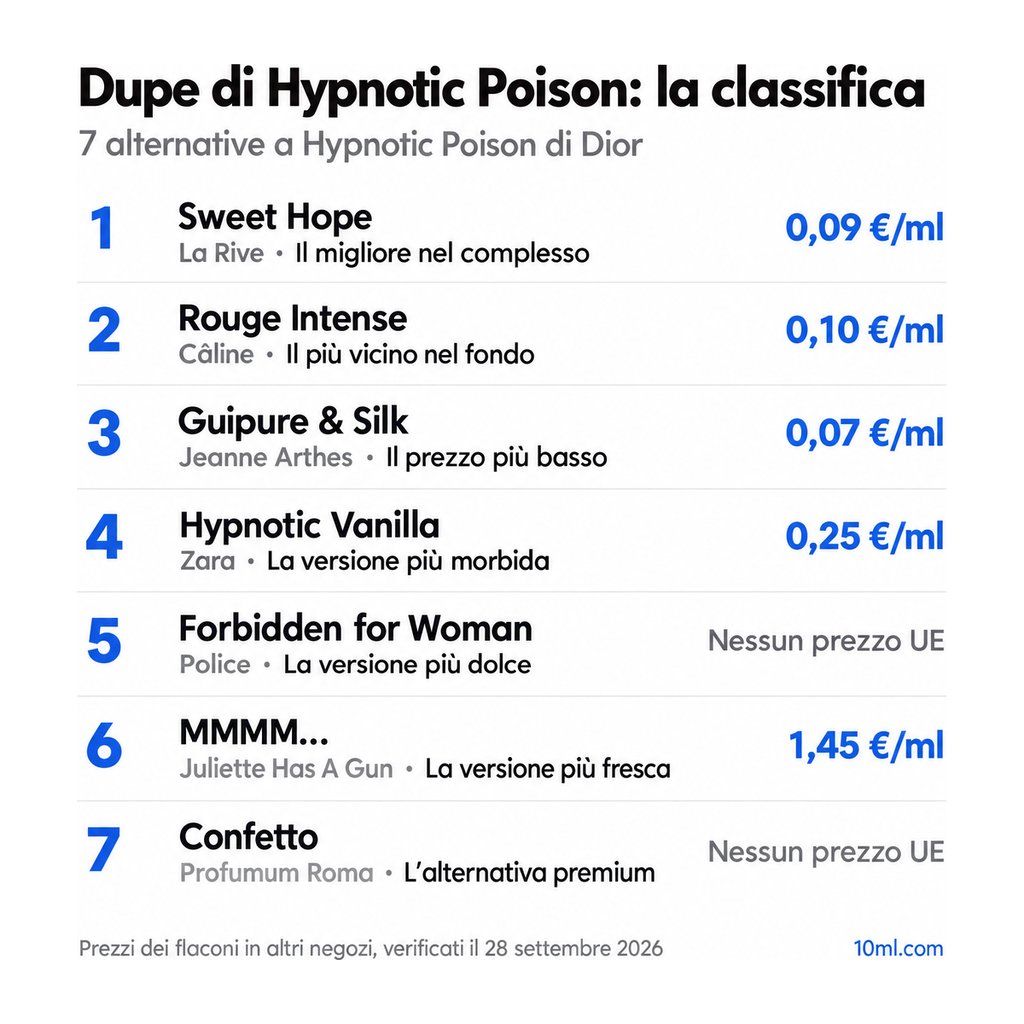 Classifica delle alternative a Hypnotic Poison: 7 dupe con ruolo e prezzo al ml, in testa Sweet Hope di La Rive