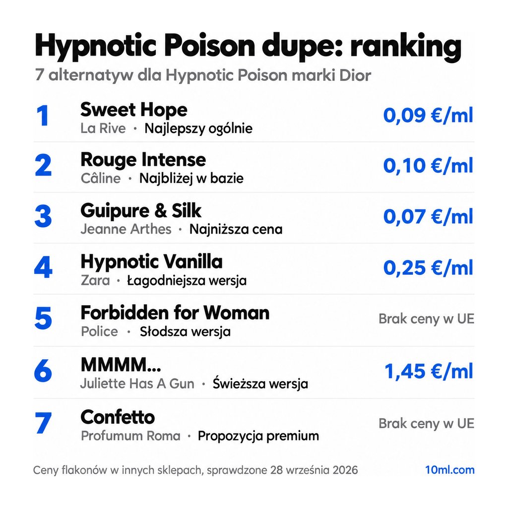 Ranking zamienników Hypnotic Poison: 7 alternatyw z rolą i ceną za ml, na czele Sweet Hope marki La Rive