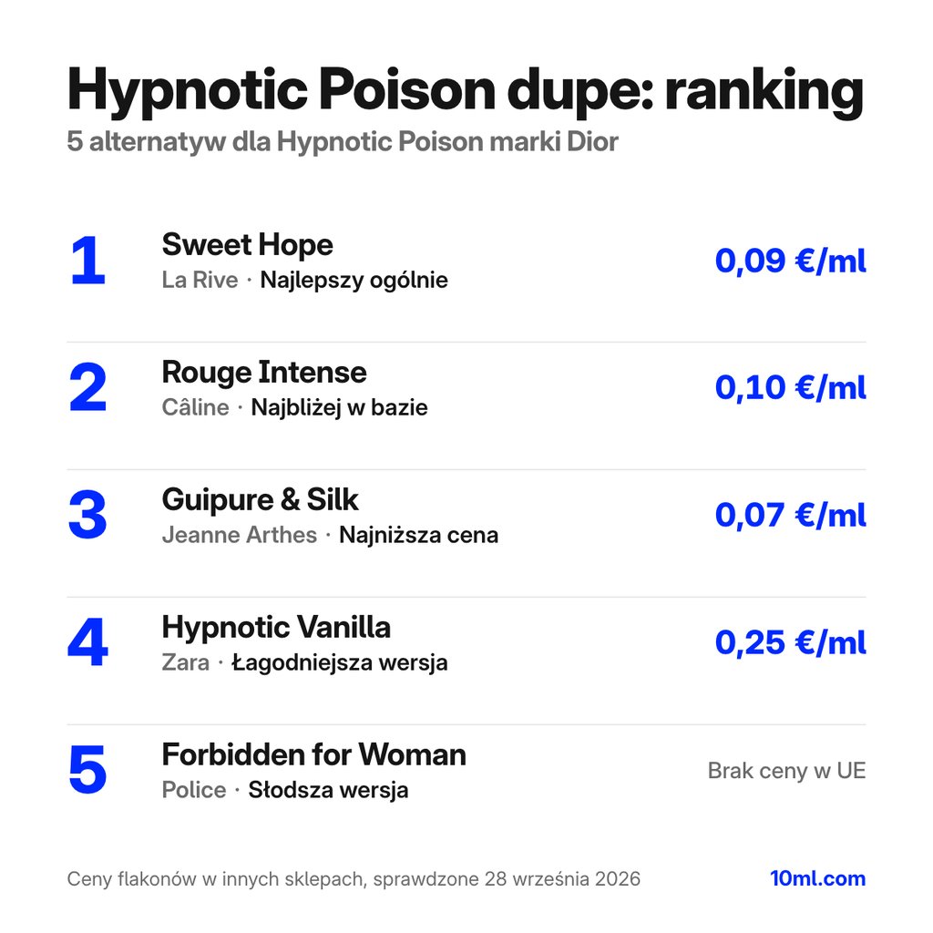 Ranking zamienników Hypnotic Poison: 5 alternatyw z rolą i ceną za ml, na czele Sweet Hope marki La Rive