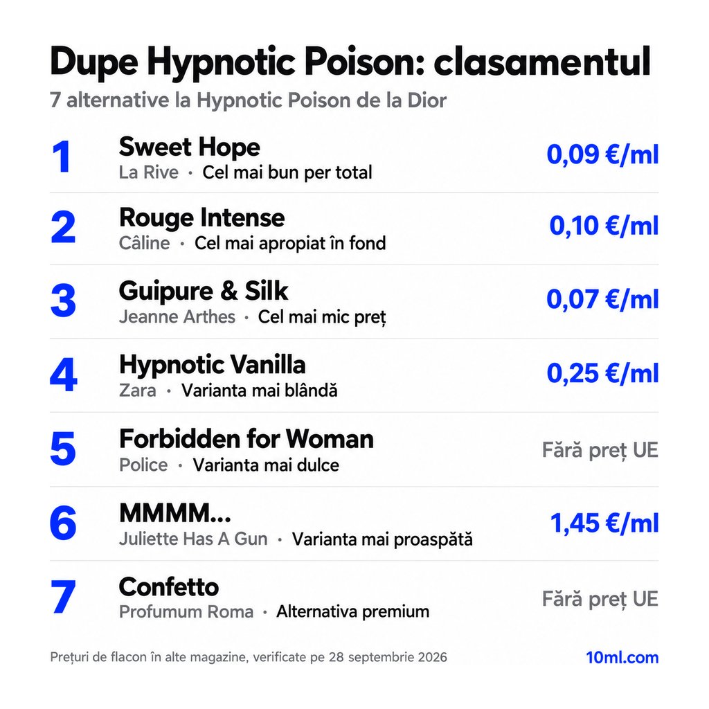 Clasamentul alternativelor la Hypnotic Poison: 7 dupe-uri cu rolul și prețul pe ml, pe primul loc Sweet Hope de la La Rive