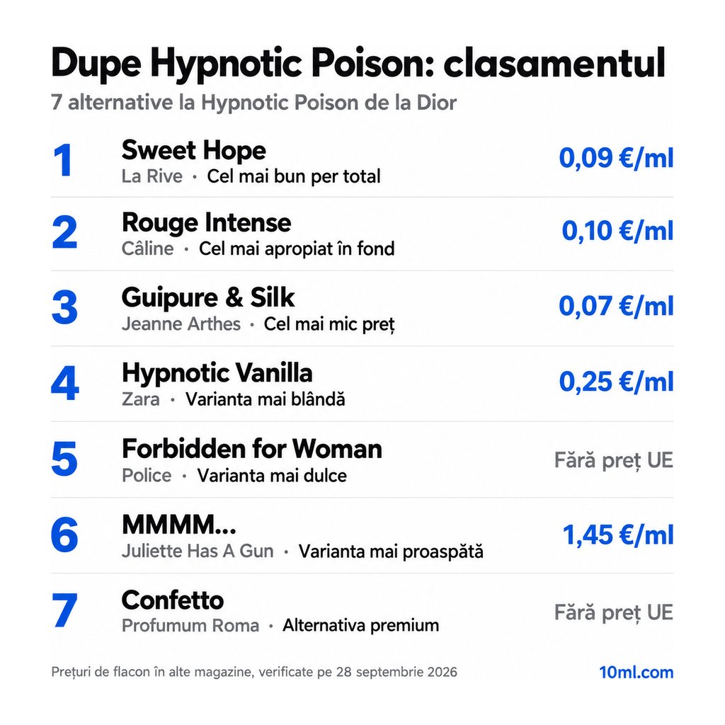Clasamentul alternativelor la Hypnotic Poison: 7 dupe-uri cu rolul și prețul pe ml, pe primul loc Sweet Hope de la La Rive
