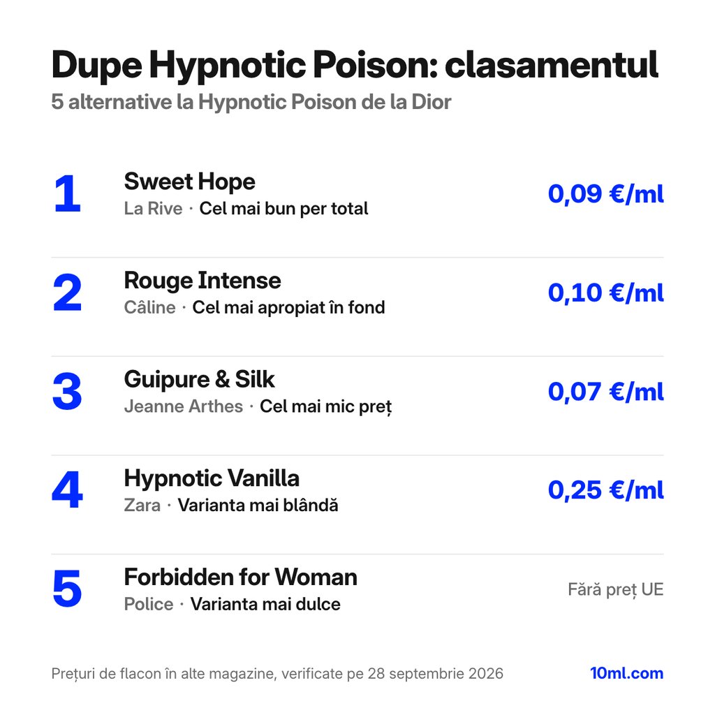 Clasamentul alternativelor la Hypnotic Poison: 5 dupe-uri cu rolul și prețul pe ml, pe primul loc Sweet Hope de la La Rive