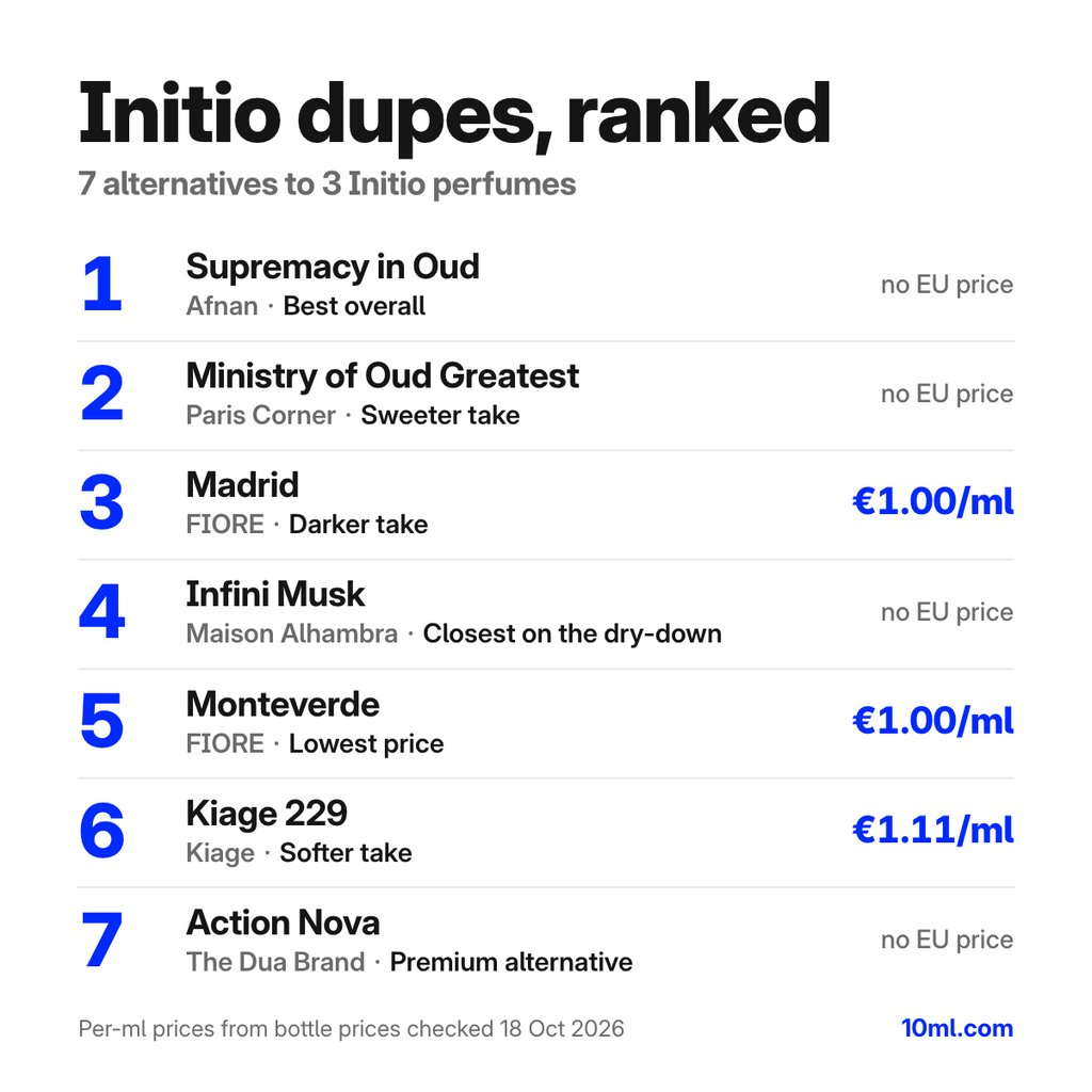 Initio dupes compared: 7 alternatives to 3 Initio perfumes, with their role and price per ml
