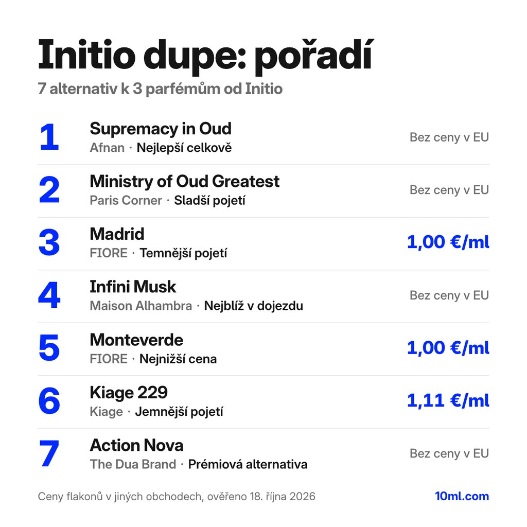 Srovnání alternativ k parfémům Initio: 7 alternativ ke 3 vůním Initio, s rolí a cenou za ml