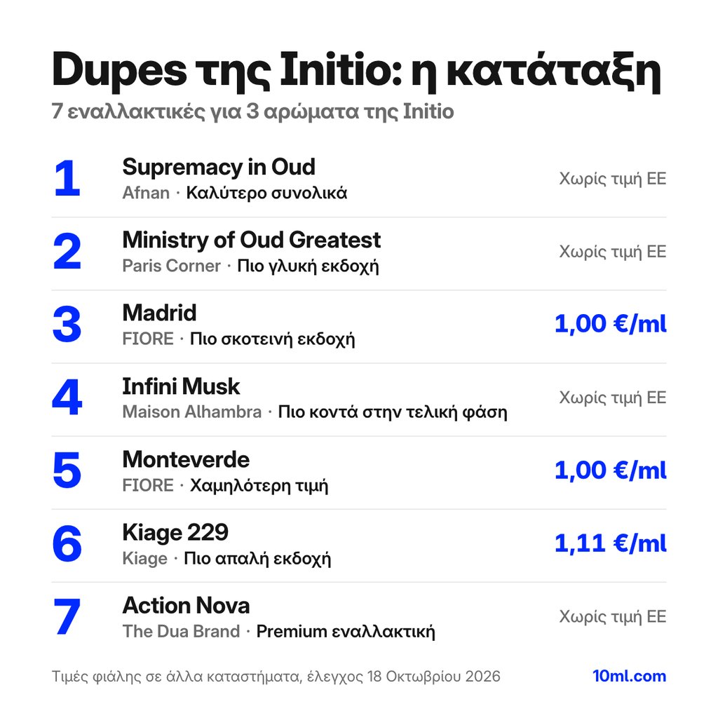Σύγκριση εναλλακτικών της Initio: 7 εναλλακτικές για 3 αρώματα της Initio, με τον ρόλο και την τιμή ανά ml