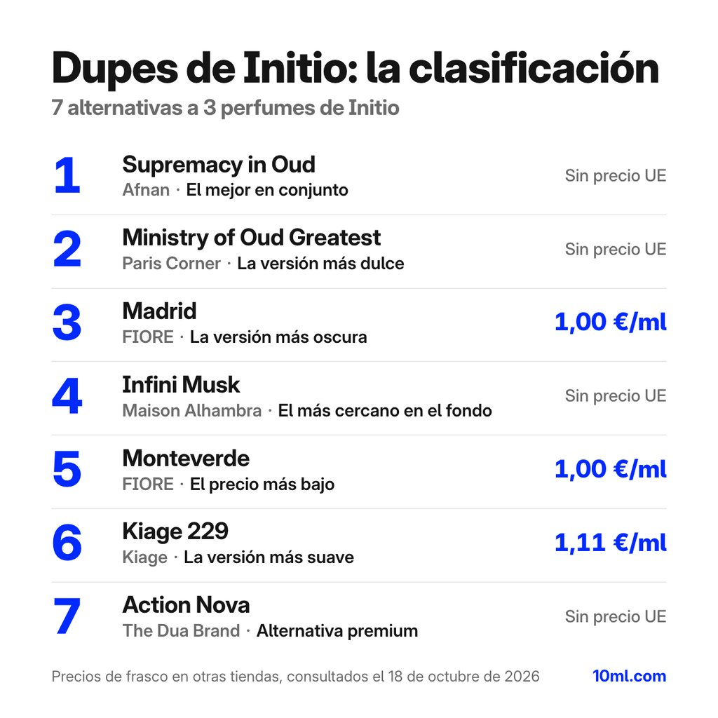 Clones de Initio comparados: 7 alternativas a 3 perfumes de Initio, con su papel y precio por ml