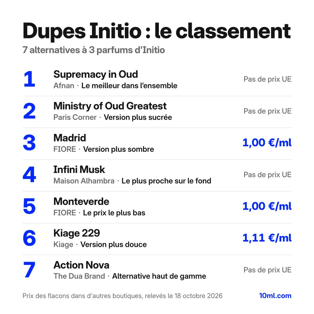 Dupes Initio comparés : 7 alternatives à 3 parfums d'Initio, avec leur rôle et leur prix au ml