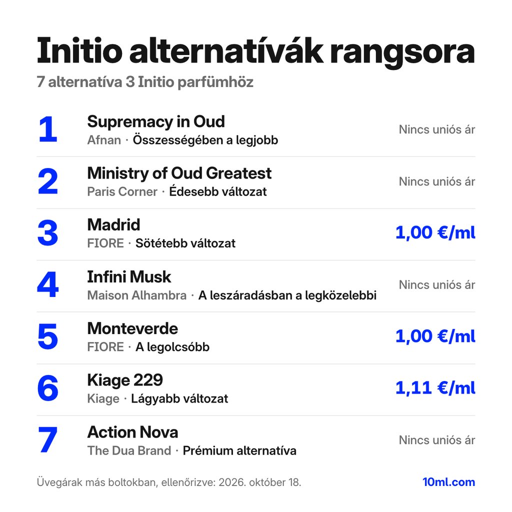 Initio alternatívák összehasonlítása: 7 alternatíva 3 Initio illathoz, szerepükkel és milliliterenkénti áraikkal