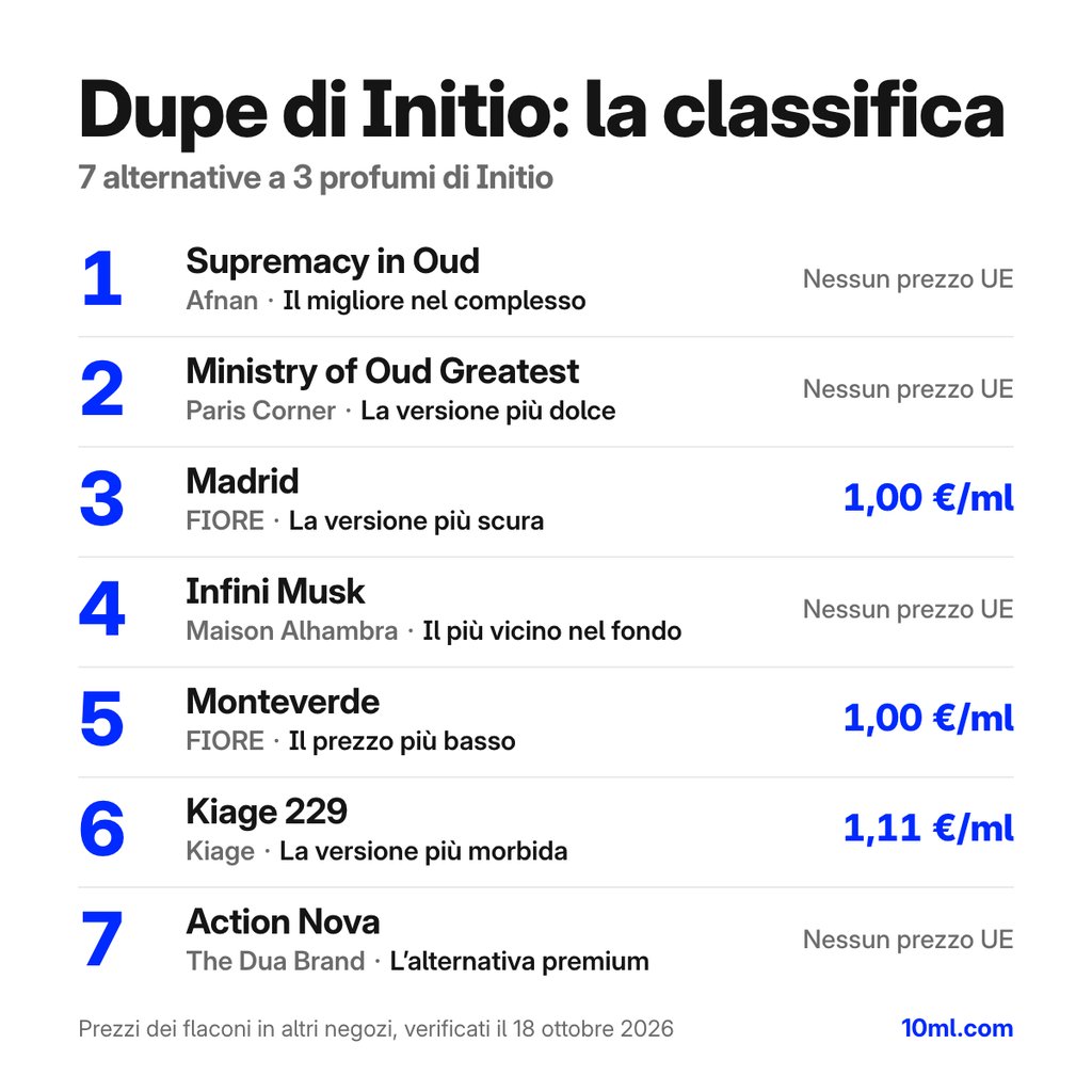 Dupe di Initio a confronto: 7 alternative a 3 profumi di Initio, con ruolo e prezzo al ml