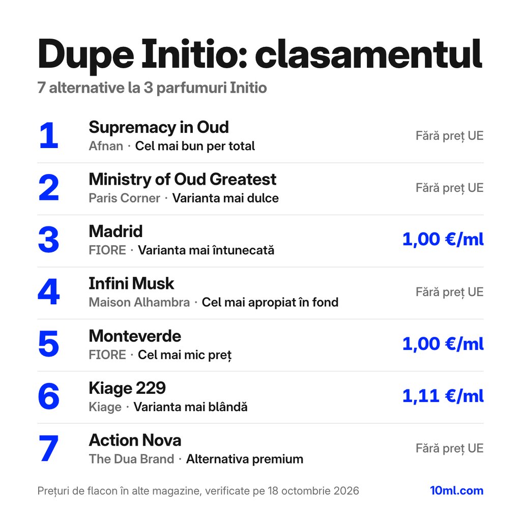 Dupe-uri Initio comparate: 7 alternative la 3 parfumuri Initio, cu rolul și prețul pe ml