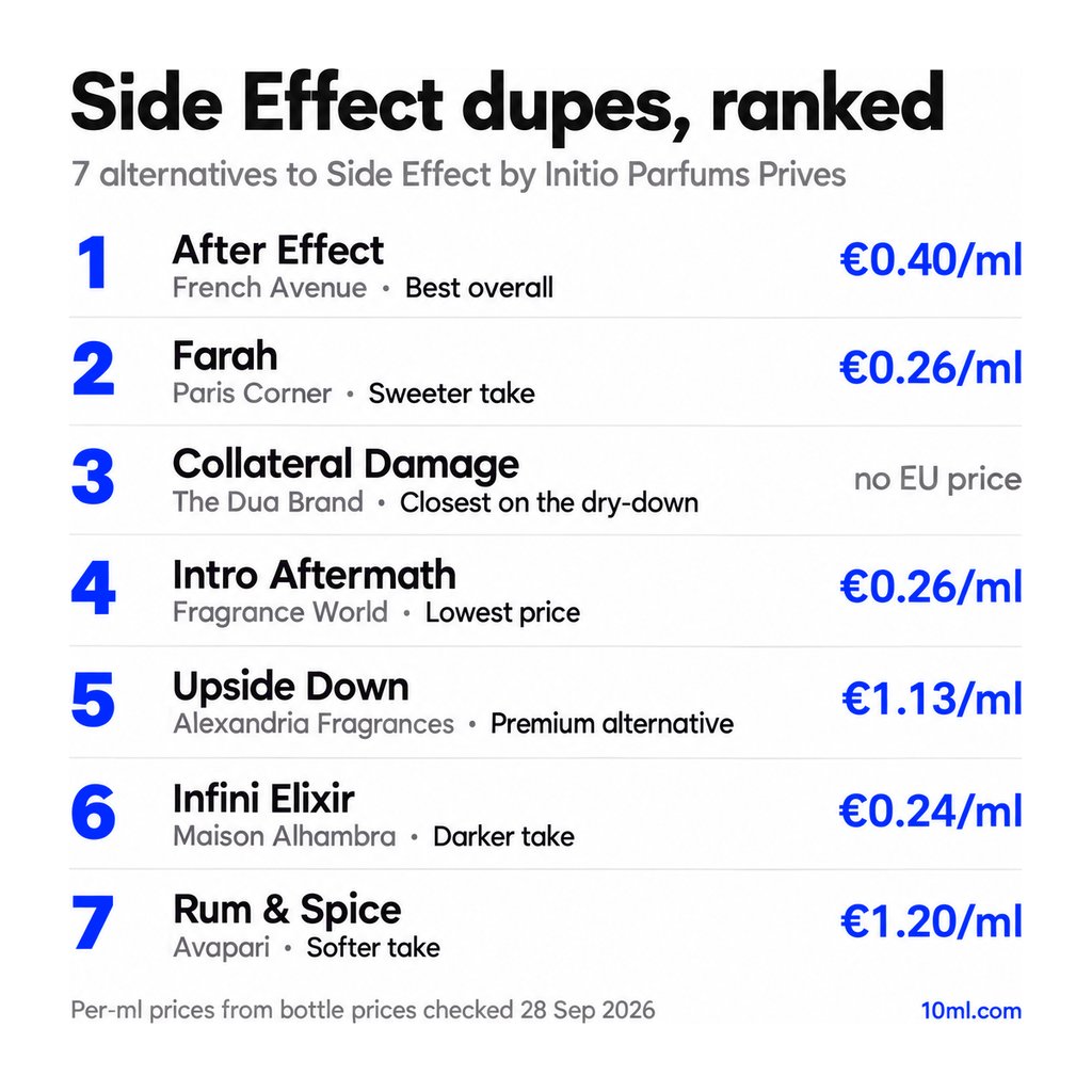 Side Effect dupes ranked: 7 alternatives with their role and price per ml, led by After Effect by French Avenue