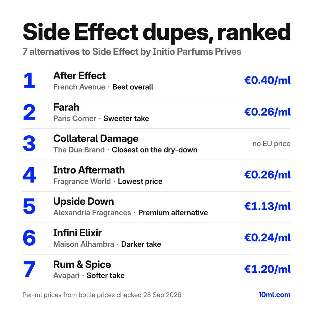 Side Effect dupes ranked: 7 alternatives with their role and price per ml, led by After Effect by French Avenue