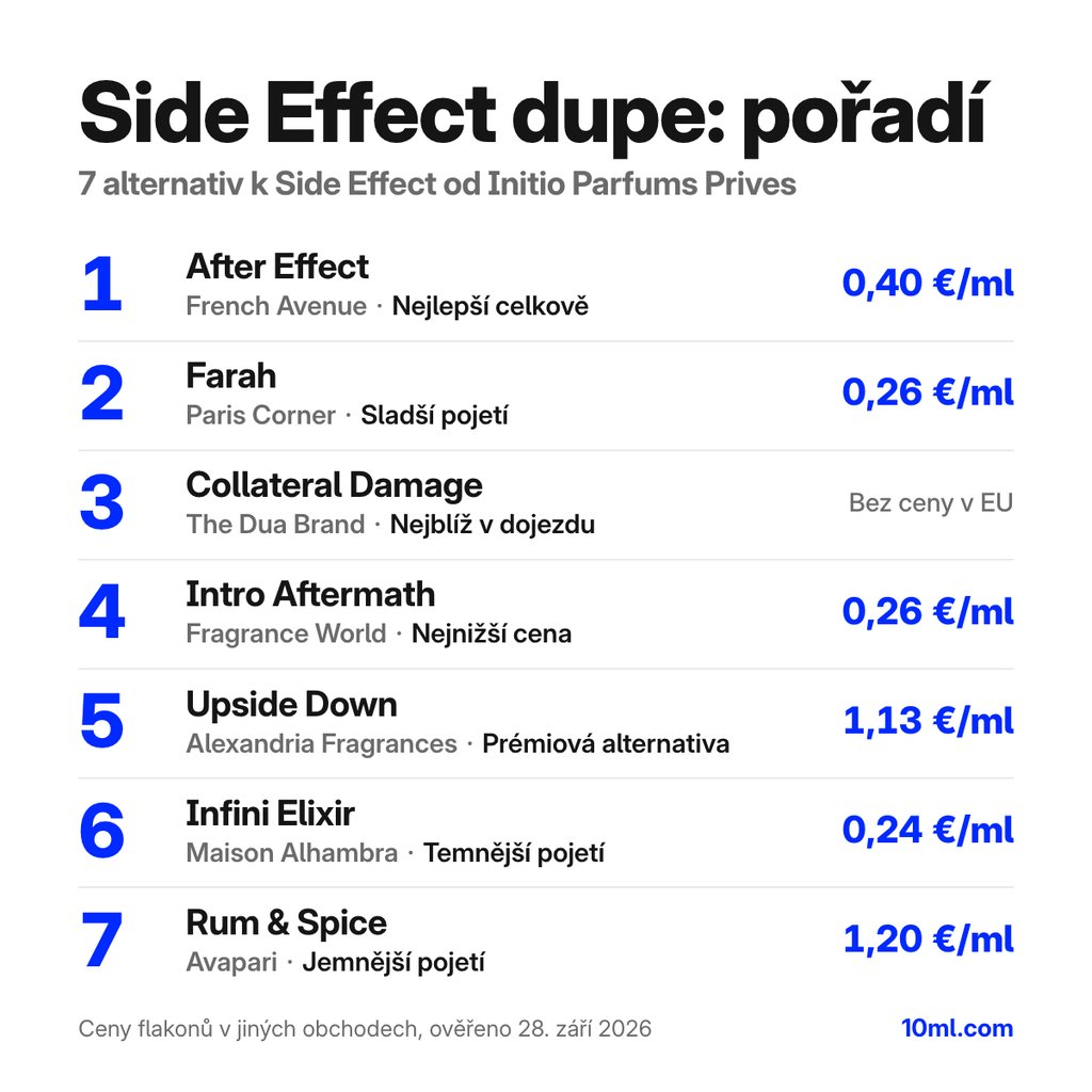 Žebříček alternativ k Side Effect: 7 parfémů s rolí a cenou za ml, v čele After Effect od French Avenue