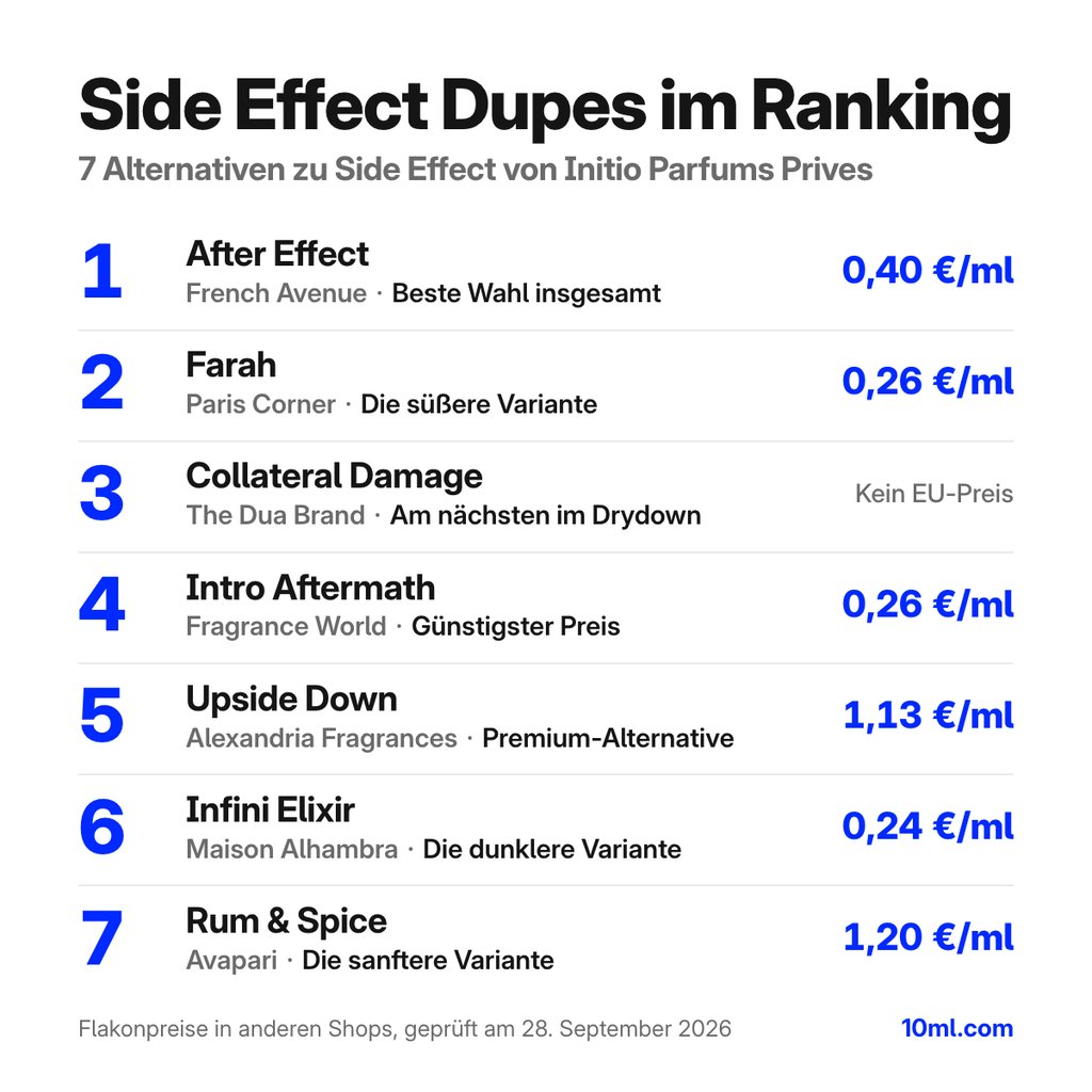 Alternativen zu Side Effect im Ranking: 7 Duftzwillinge mit Rolle und Preis pro ml, angeführt von After Effect von French Avenue